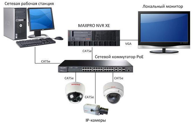 Структура системы на базе MAXPRO NVR XE